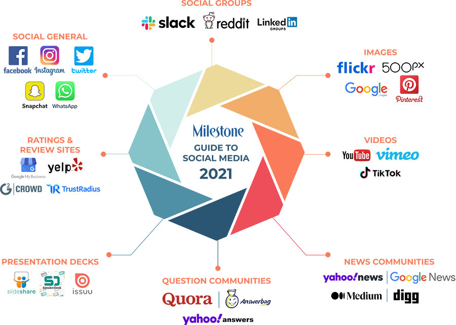 Social media marketing in 2021