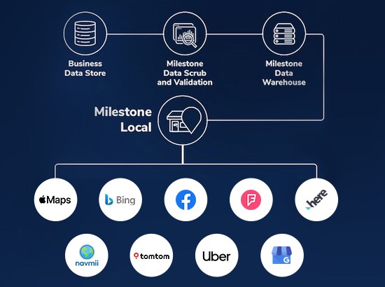 Data Centralization